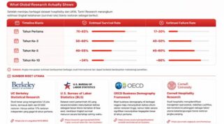 Riset F&B: 83% Bisnis Kuliner Lolos Tahun Ke-1 Tapi Beguguran karena 5 Faktor Ini